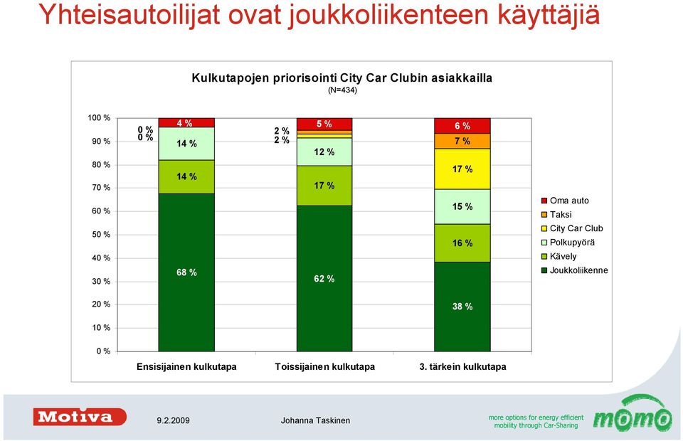 % 5 % 6 % 7 % 12 % 17 % 17 % 15 % 16 % 62 % Oma auto Taksi City Car Club Polkupyörä Kävely