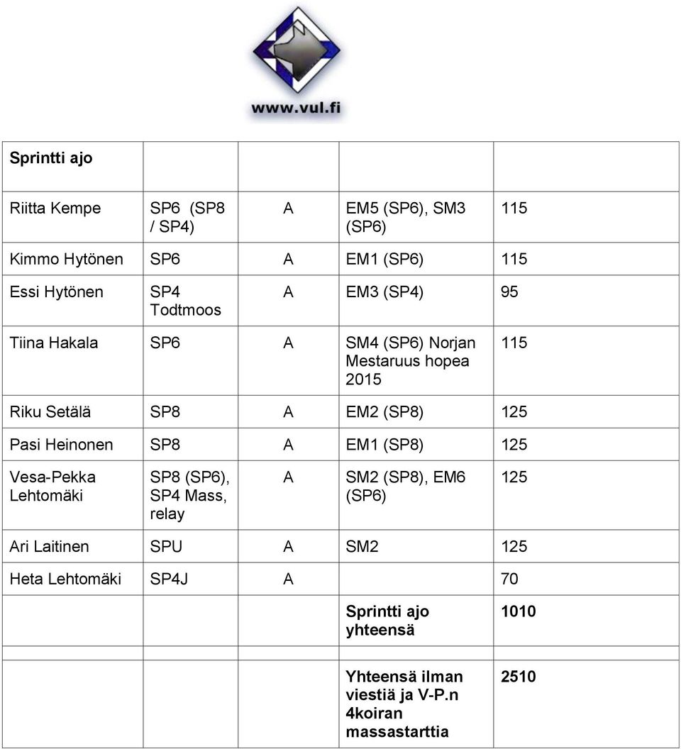 Heinonen SP8 EM1 (SP8) 125 Vesa-Pekka Lehtomäki SP8 (SP6), SP4 Mass, relay SM2 (SP8), EM6 (SP6) 125 ri Laitinen SPU