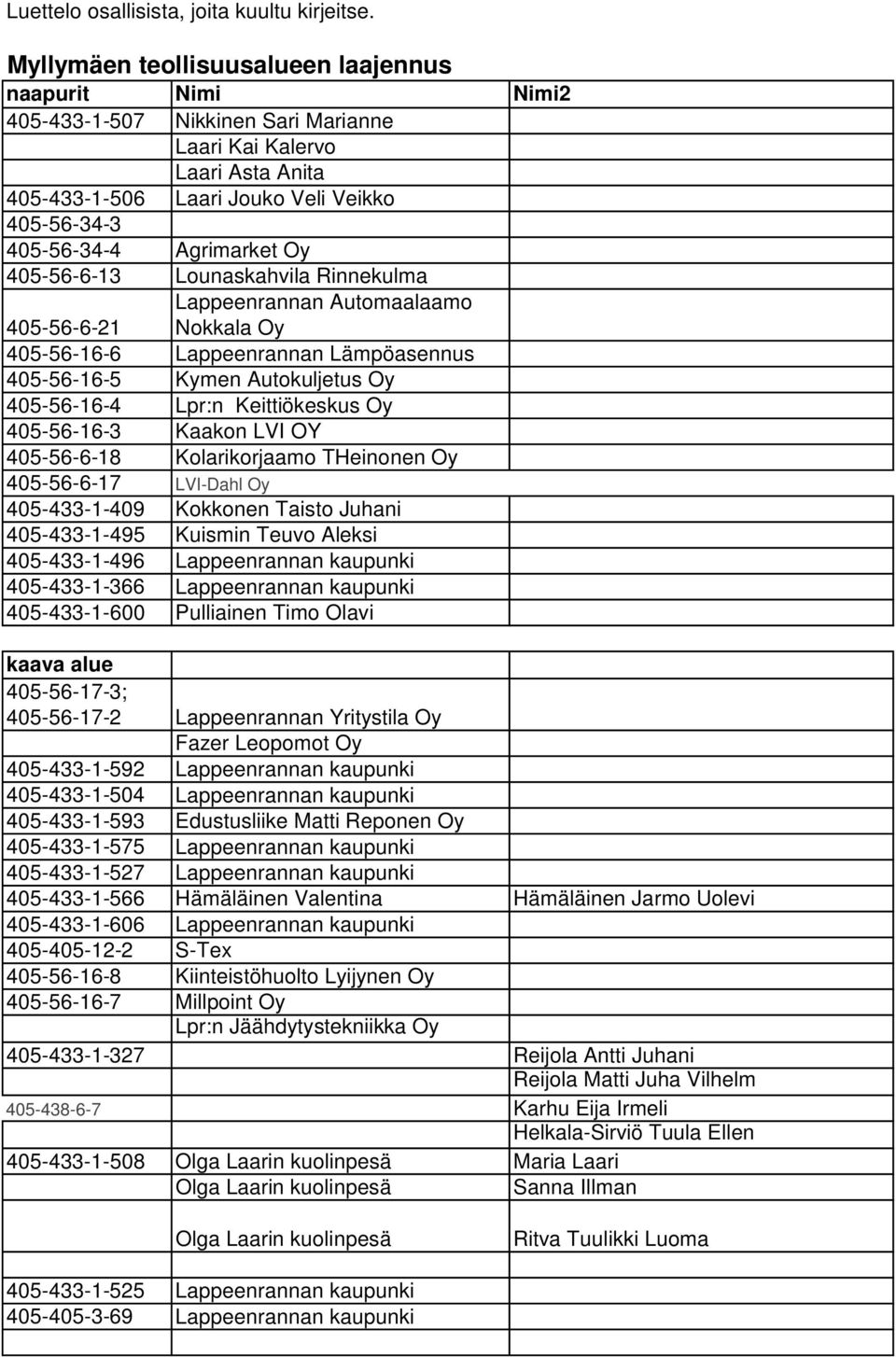 Agrimarket Oy 405-56-6-13 Lounaskahvila Rinnekulma Lappeenrannan Automaalaamo 405-56-6-21 Nokkala Oy 405-56-16-6 Lappeenrannan Lämpöasennus 405-56-16-5 Kymen Autokuljetus Oy 405-56-16-4 Lpr:n