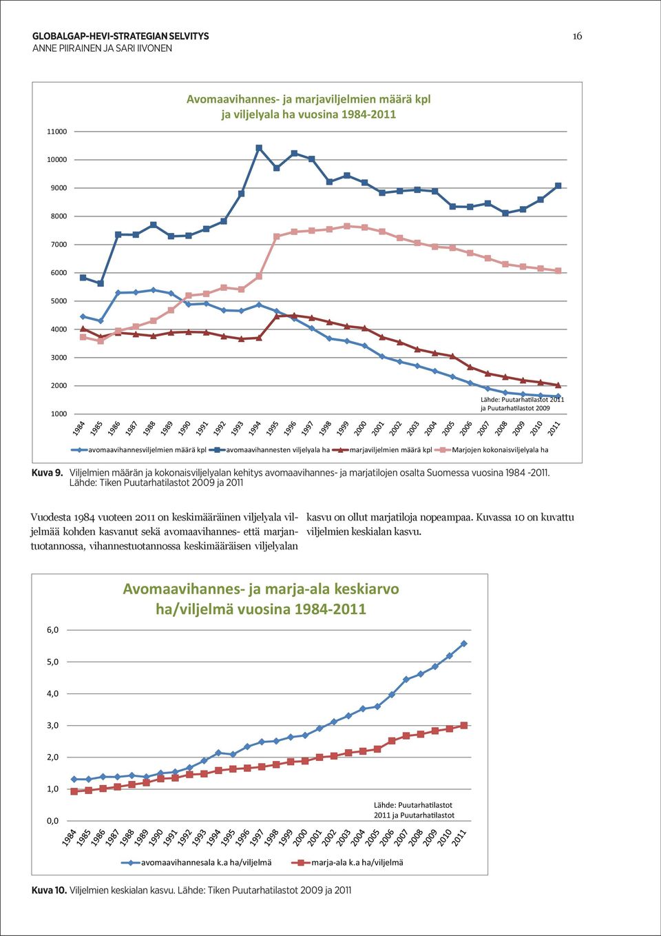 Viljelmien määrän ja kokonaisviljelyalan kehitys avomaavihannes- ja marjatilojen osalta Suomessa vuosina 1984-2011.