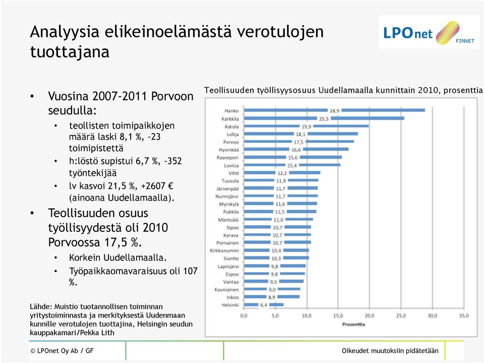 (ainoana Uudellamaalla). Teollisuuden osuus työllisyydestä oli 2010 Porvoossa 17,5 %. Korkein Uudellamaalla. Työpaikkaomavaraisuus oli 107 %.