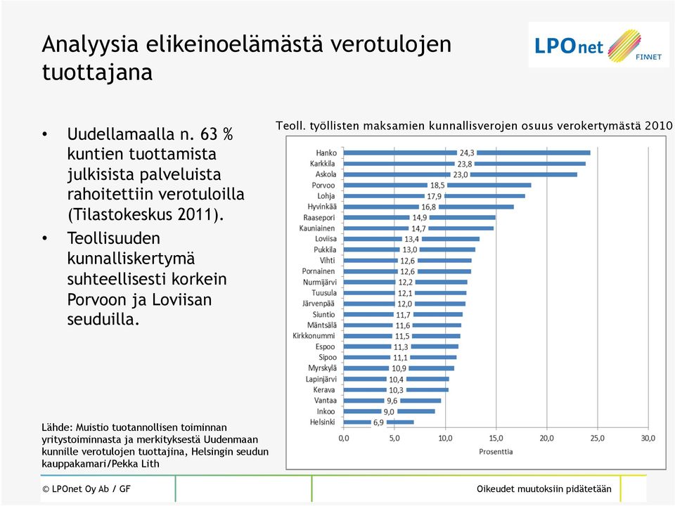 Teollisuuden kunnalliskertymä suhteellisesti korkein Porvoon ja Loviisan seuduilla. Teoll.