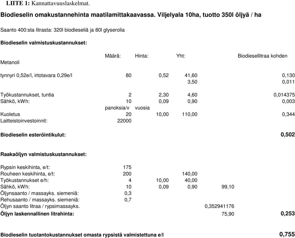 0,52e/l, irtotavara 0,29e/l 80 0,52 41,60 0,130 3,50 0,011 Työkustannukset, tuntia 2 2,30 4,60 0,014375 Sähkö, kwh: 10 0,09 0,90 0,003 panoksia/v vuosia Kuoletus 20 10,00 110,00 0,344
