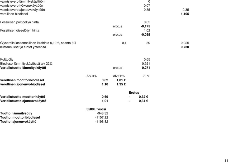 lämmityskäytössä alv 22% 0,921 Vertailutuotto lämmityskäyttö erotus -0,271 Alv 0% Alv 22% 22 % verollinen moottoribiodiesel 0,82 1,01 verollinen ajoneuvobiodiesel 1,10 1,35 Erotus