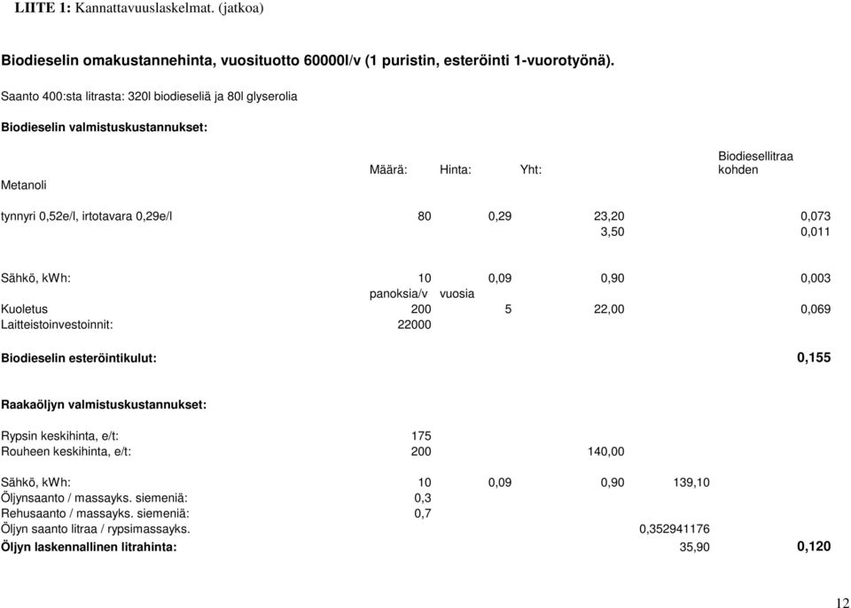 0,073 3,50 0,011 Sähkö, kwh: 10 0,09 0,90 0,003 panoksia/v vuosia Kuoletus 200 5 22,00 0,069 Laitteistoinvestoinnit: 22000 Biodieselin esteröintikulut: 0,155 Raakaöljyn valmistuskustannukset: