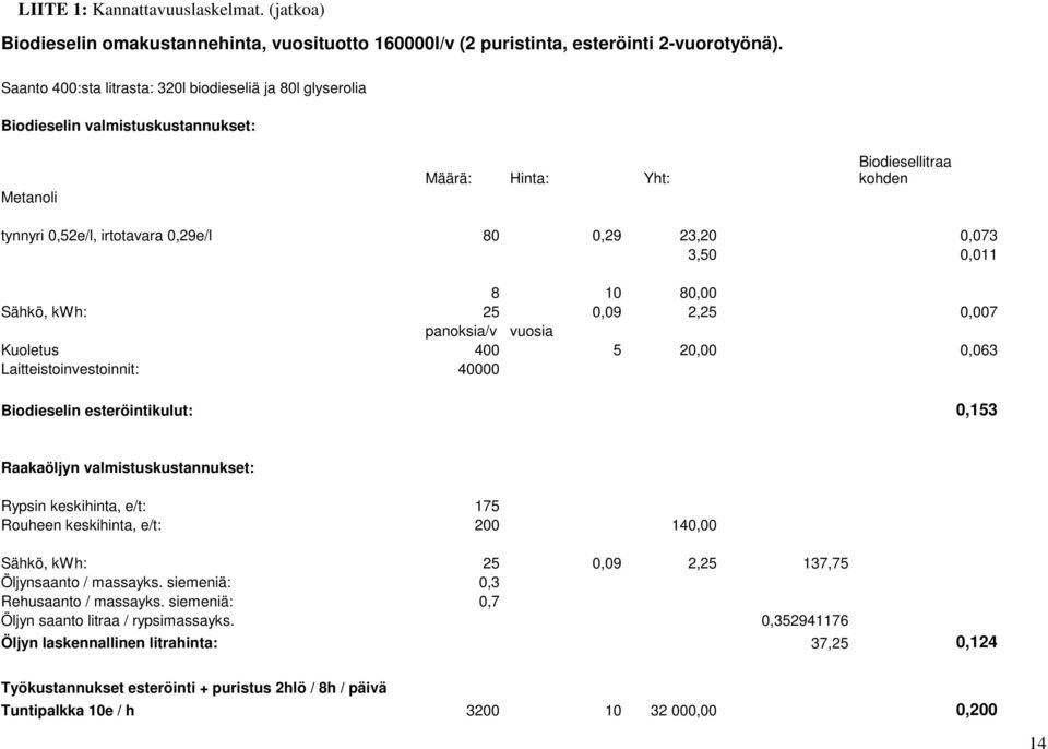 0,073 3,50 0,011 8 10 80,00 Sähkö, kwh: 25 0,09 2,25 0,007 panoksia/v vuosia Kuoletus 400 5 20,00 0,063 Laitteistoinvestoinnit: 40000 Biodieselin esteröintikulut: 0,153 Raakaöljyn