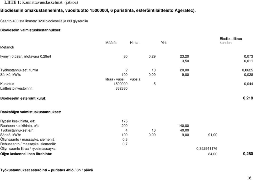 0,073 3,50 0,011 Työkustannukset, tuntia 2 10 20,00 0,0625 Sähkö, kwh: 100 0,09 9,00 0,028 litraa / vuosi vuosia Kuoletus 1500000 5 0,044 Laitteistoinvestoinnit: 332880 Biodieselin esteröintikulut:
