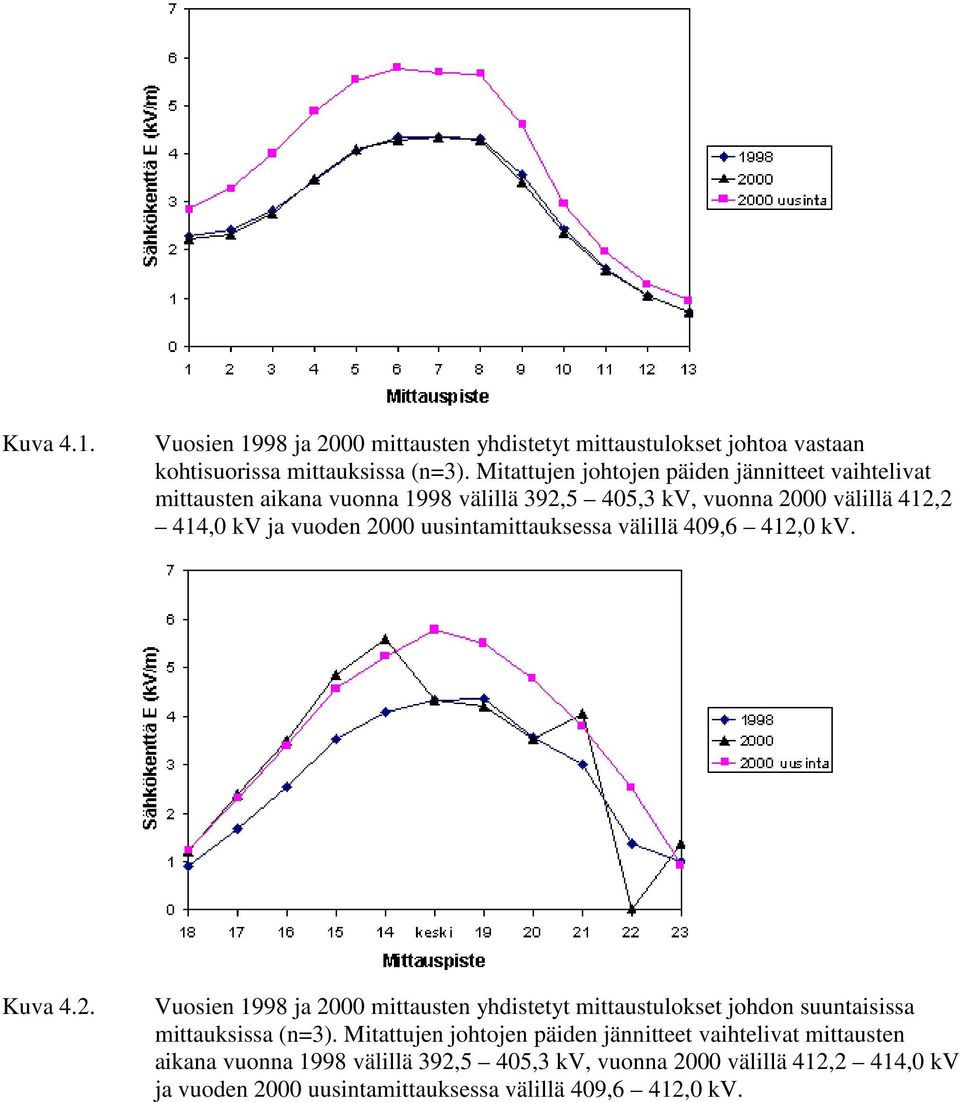 uusintamittauksessa välillä 409,6 412,0 kv. Kuva 4.2. Vuosien 1998 ja 2000 mittausten yhdistetyt mittaustulokset johdon suuntaisissa mittauksissa (n=3).