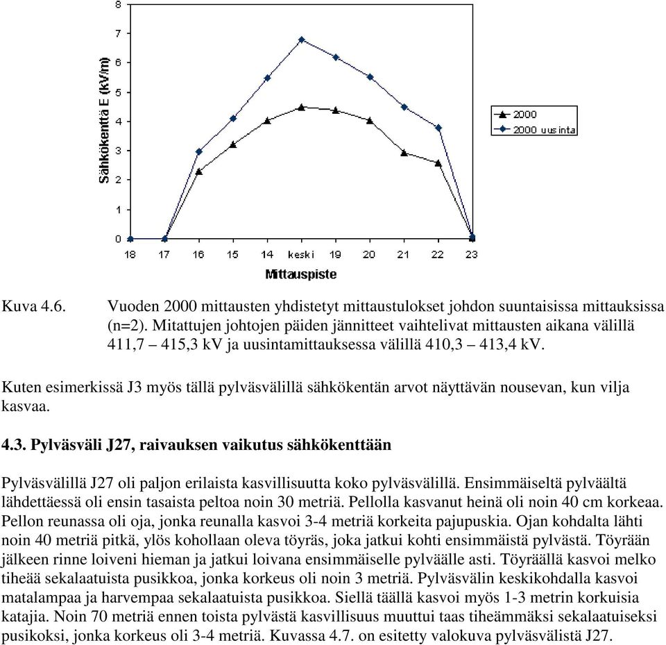 Kuten esimerkissä J3 myös tällä pylväsvälillä sähkökentän arvot näyttävän nousevan, kun vilja kasvaa. 4.3. Pylväsväli J27, raivauksen vaikutus sähkökenttään Pylväsvälillä J27 oli paljon erilaista kasvillisuutta koko pylväsvälillä.