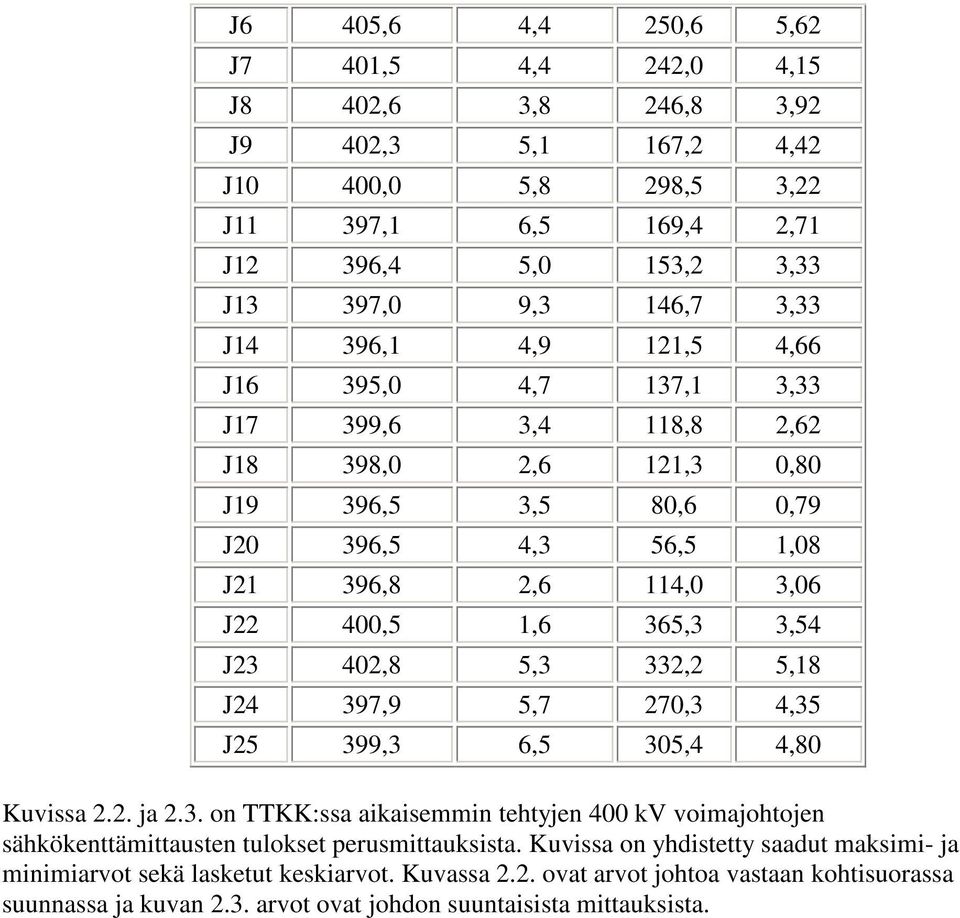 J23 402,8 5,3 332,2 5,18 J24 397,9 5,7 270,3 4,35 J25 399,3 6,5 305,4 4,80 Kuvissa 2.2. ja 2.3. on TTKK:ssa aikaisemmin tehtyjen 400 kv voimajohtojen sähkökenttämittausten tulokset perusmittauksista.