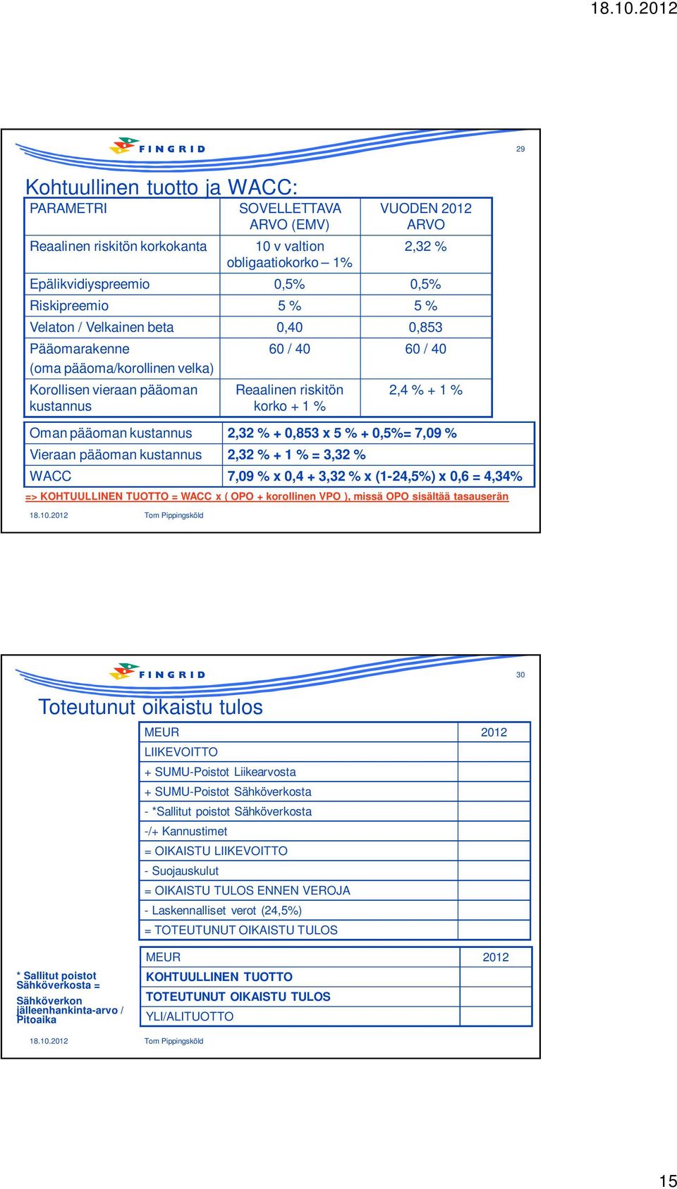 kustannus 2,32 % + 0,853 x 5 % + 0,5%= 7,09 % Vieraan pääoman kustannus 2,32 % + 1 % = 3,32 % WACC 7,09 % x 0,4 + 3,32 % x (1-24,5%) x 0,6 = 4,34% => KOHTUULLINEN TUOTTO = WACC x ( OPO + korollinen