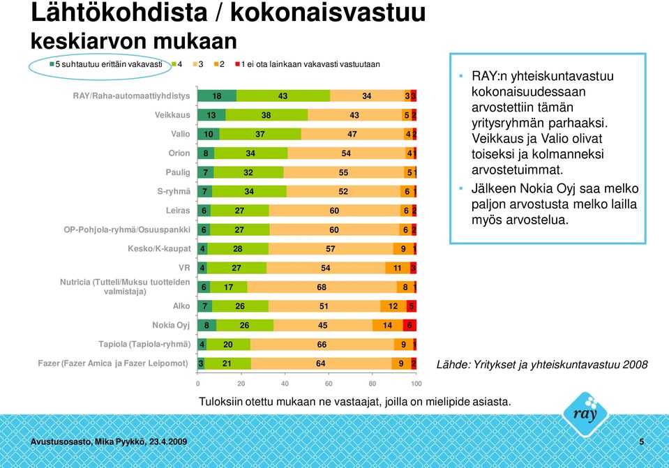 yritysryhmän parhaaksi. Veikkaus ja Valio olivat toiseksi ja kolmanneksi arvostetuimmat. Jälkeen Nokia Oyj saa melko paljon arvostusta melko lailla myös arvostelua.