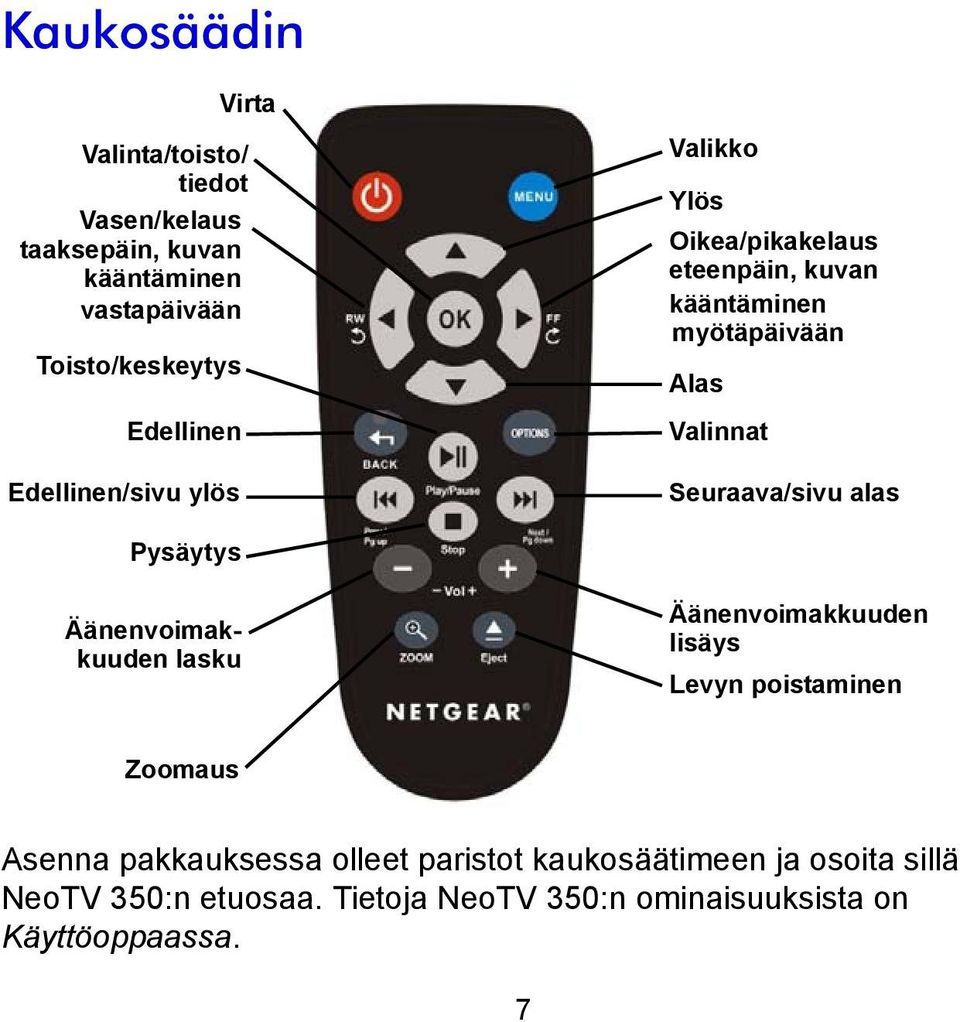 myötäpäivään Alas Valinnat Seuraava/sivu alas Pysäytys Äänenvoimakkuuden lisäys Levyn poistaminen Zoomaus Asenna