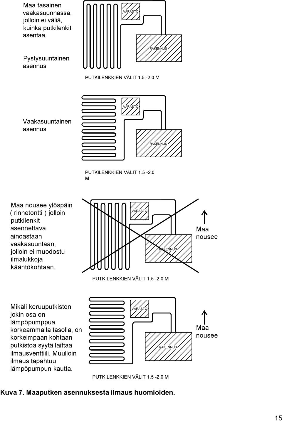 0 M Maa nousee ylöspäin ( rinnetontti ) jolloin putkilenkit asennettava ainoastaan vaakasuuntaan, jolloin ei muodostu ilmalukkoja kääntökohtaan.