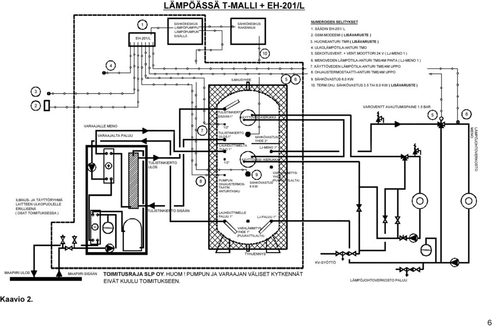 MENOVEDEN LÄMPÖTILA-ANTURI TMS/4M PINTA ( LJ-MENO 1 ) 7. KÄYTTÖVEDEN LÄMPÖTILA-ANTURI TME/4M UPPO 8. OHJAUSTERMOSTAATTI-ANTURI TME/4M UPPO 3 ILMAUSYHDE 5 6 9. SÄHKÖVASTUS 6.0 KW 10. TERM.OHJ. SÄHKÖVASTUS 3.