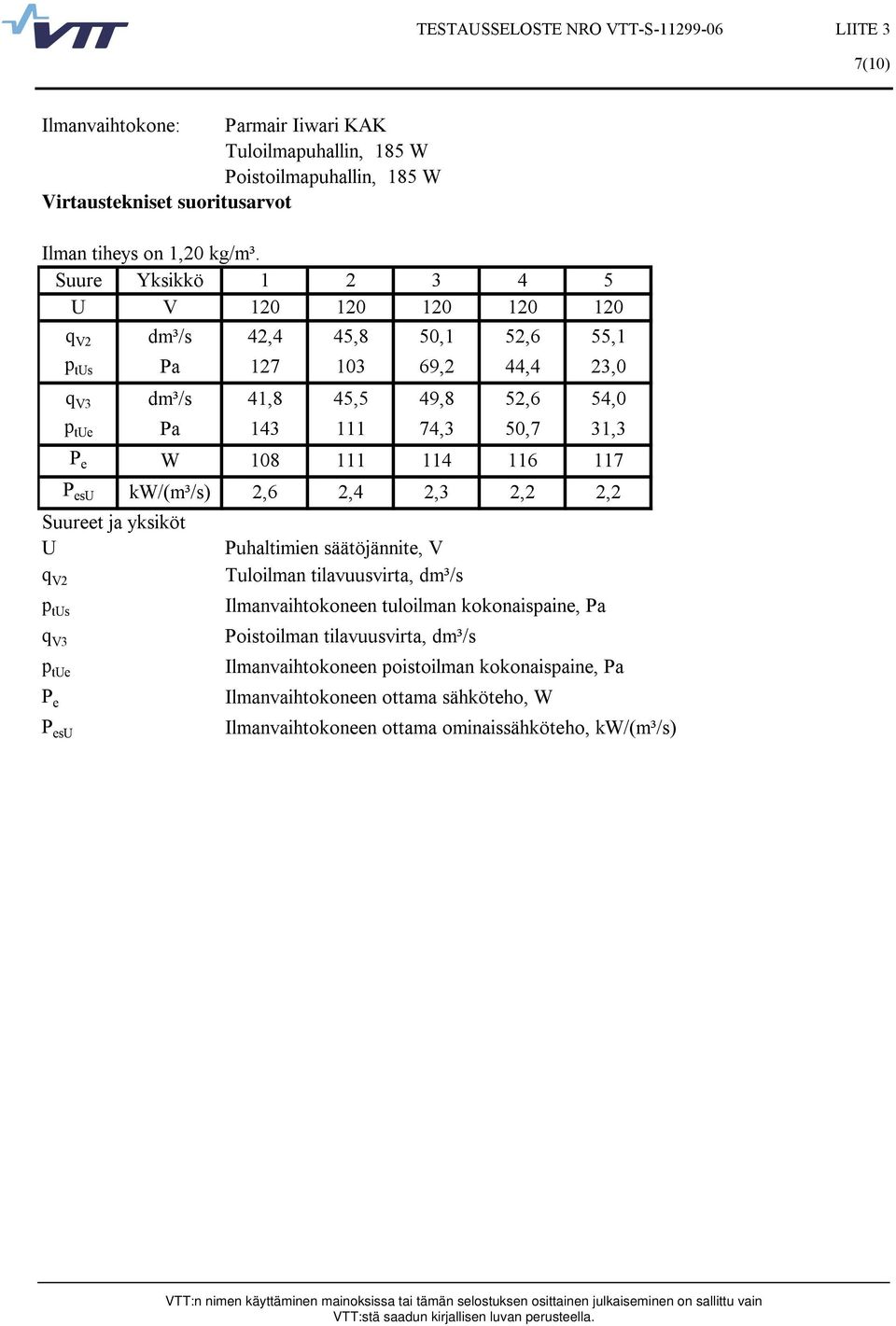 Pa 143 111 74,3 50,7 31,3 P e W 108 111 114 116 117 P es kw/(m³/s) 2,6 2,4 2,3 2,2 2,2 q V2 Tuloilman tilavuusvirta, dm³/s p ts Ilmanvaihtokoneen tuloilman