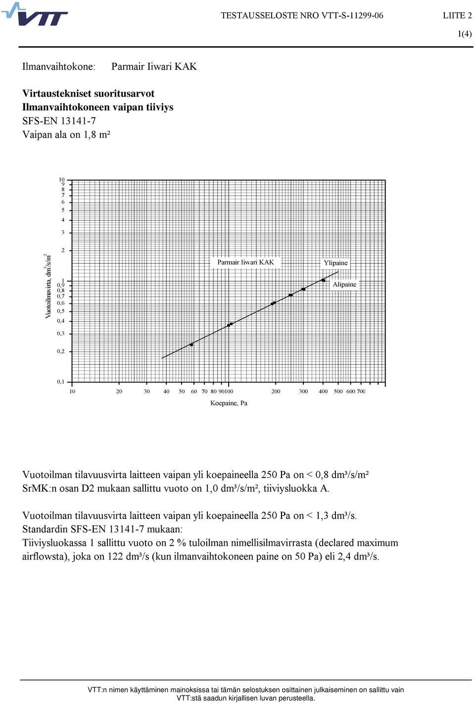 tilavuusvirta laitteen vaipan yli koepaineella 250 Pa on < 0,8 dm³/s/m² SrMK:n osan D2 mukaan sallittu vuoto on 1,0 dm³/s/m², tiiviysluokka A.