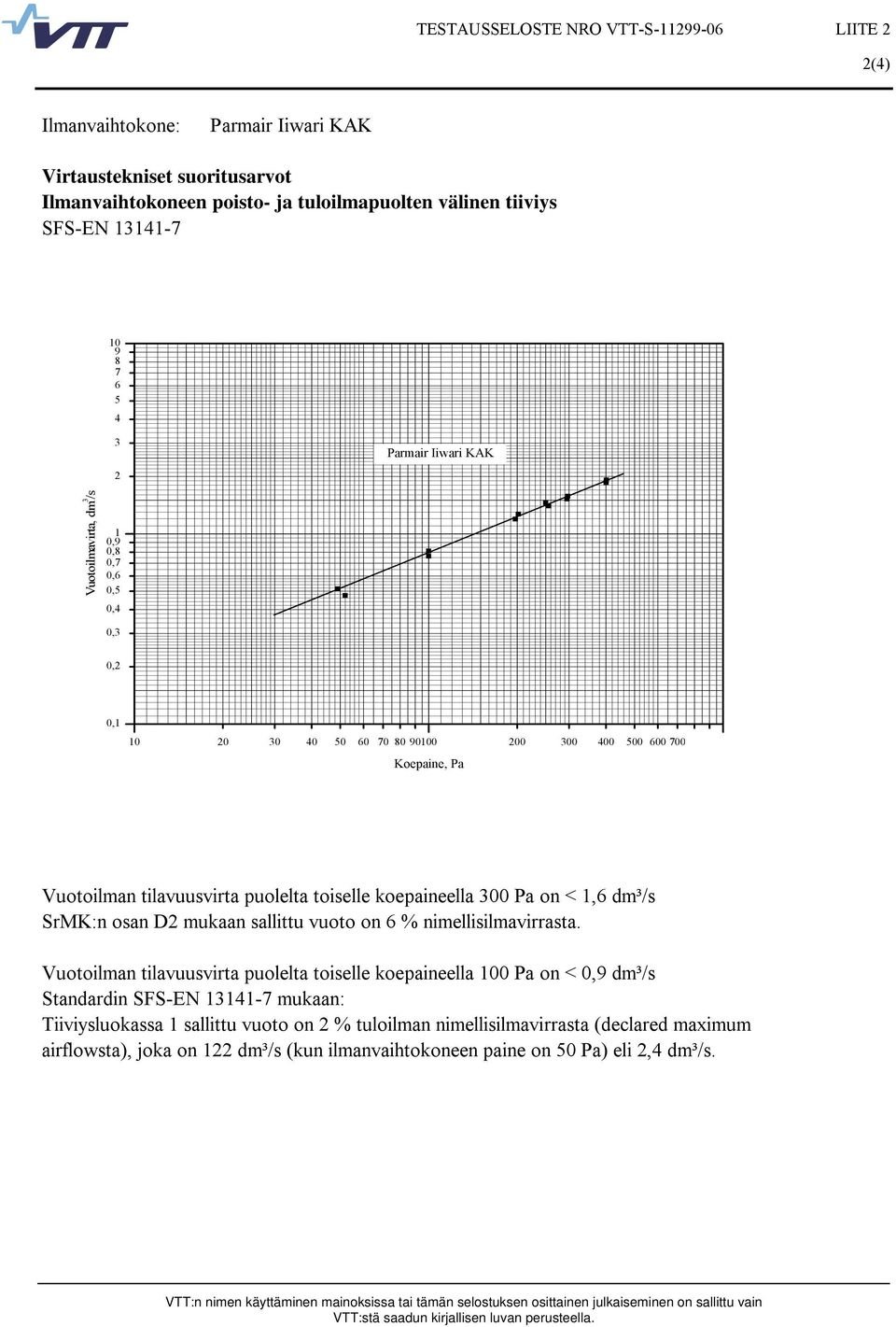 puolelta toiselle koepaineella 300 Pa on < 1,6 dm³/s SrMK:n osan D2 mukaan sallittu vuoto on 6 % nimellisilmavirrasta.