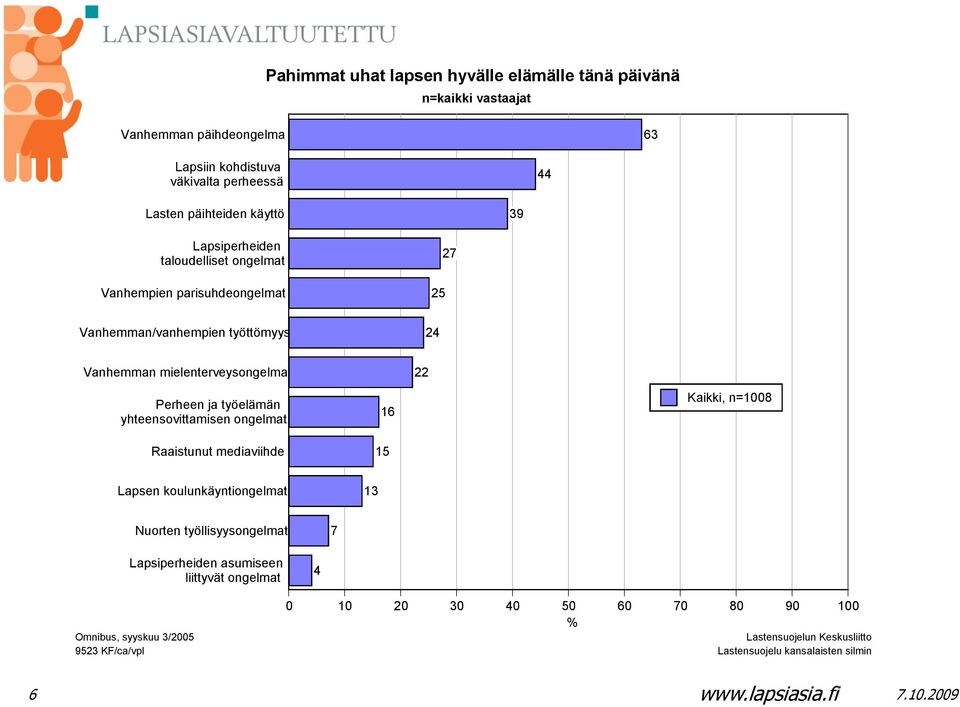 ja työelämän yhteensovittamisen ongelmat Raaistunut mediaviihde 16 15 Kaikki, n=1008 Lapsen koulunkäyntiongelmat 13 Nuorten työllisyysongelmat 7 Lapsiperheiden