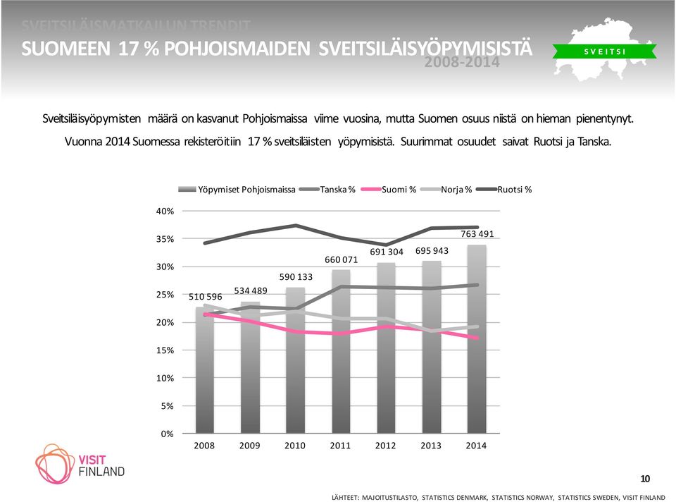 Yöpymiset Pohjoismaissa Tanska % Suomi % Norja % Ruotsi % 40% 900 000 35% 30% 25% 20% 510 596 534 489 590 133 660 071 691 304 695 943 763 491 800 000 700 000 600 000 500 000