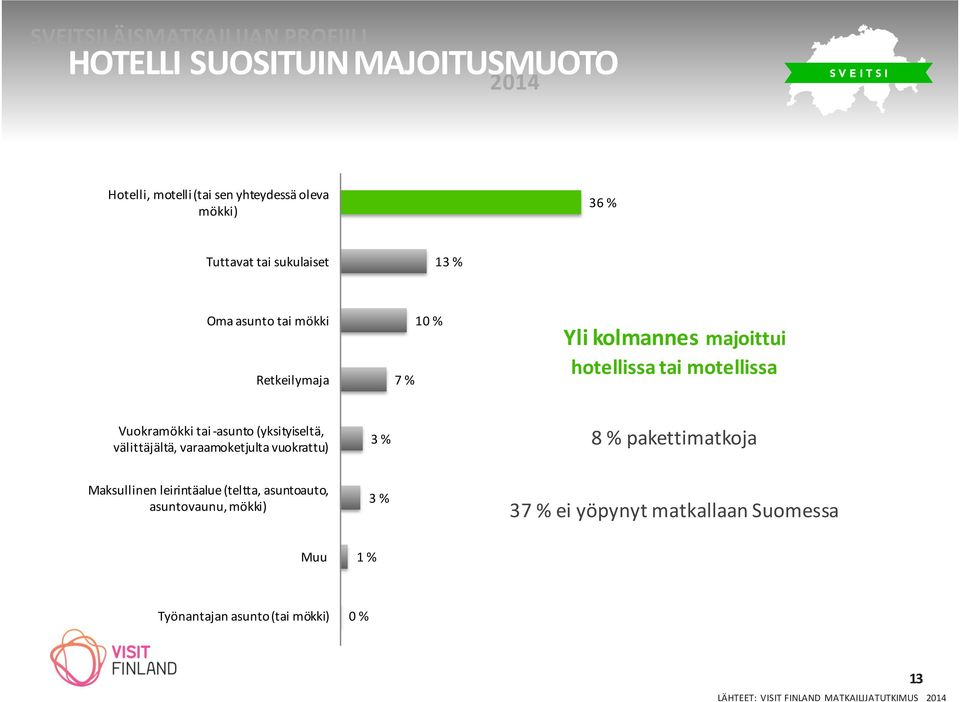 (yksityiseltä, välittäjältä, varaamoketjulta vuokrattu) 3 % 8 % pakettimatkoja Maksullinen leirintäalue (teltta, asuntoauto,