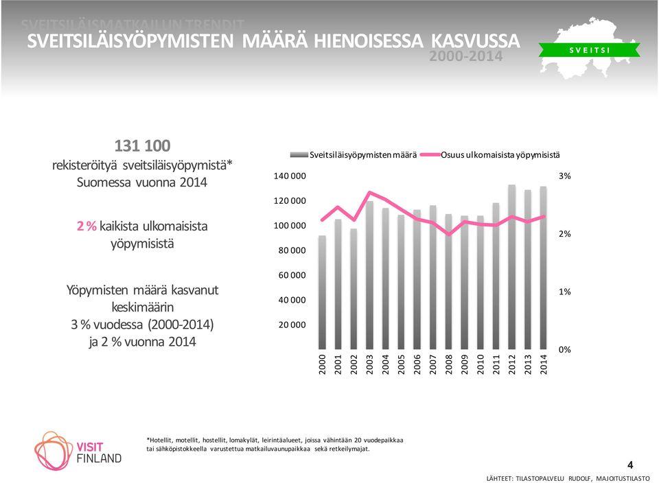 vuodessa (2000-2014) ja 2 % vuonna 2014 60 000 40 000 20 000 1% 0% 2000 2001 2002 2003 2004 2005 2006 2007 2008 2009 2010 2011 2012 2013 2014 *Hotellit, motellit,