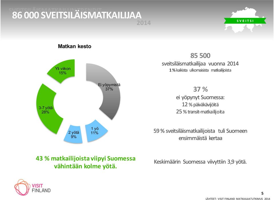 päiväkävijöitä 25 % transit- matkailijoita 2 yötä 9% 1 yö 11% 59 % sveitsiläismatkailijoista tuli Suomeen ensimmäistä kertaa 43