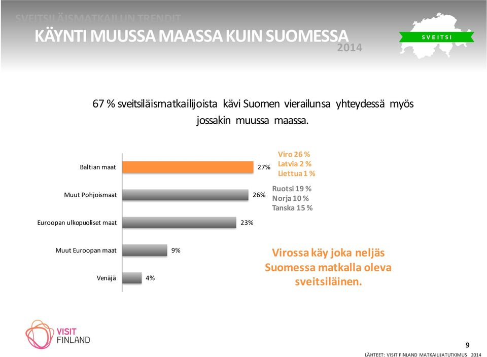 Baltian maat Muut Pohjoismaat Euroopan ulkopuoliset maat 23% 27% 26% Viro 26 % Latvia 2 % Liettua 1 % Ruotsi