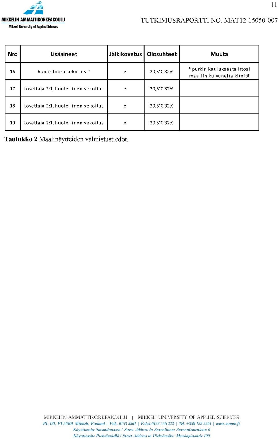 C 32% * purkin kauluksesta irtosi maaliin kuivuneita kiteitä 17 kovettaja 2:1, huolellinen