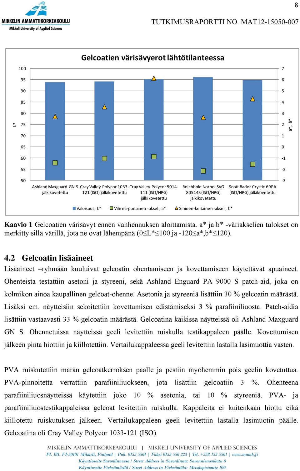 (ISO) 111 (ISO/NPG) Reichhold Norpol SVG 80514S (ISO/NPG) Scott Bader Crystic 69PA (ISO/NPG) 3 Valoisuus, L* Vihreä punainen akseli, a* Sininen keltainen akseli, b* Kaavio 1 Gelcoatien värisävyt