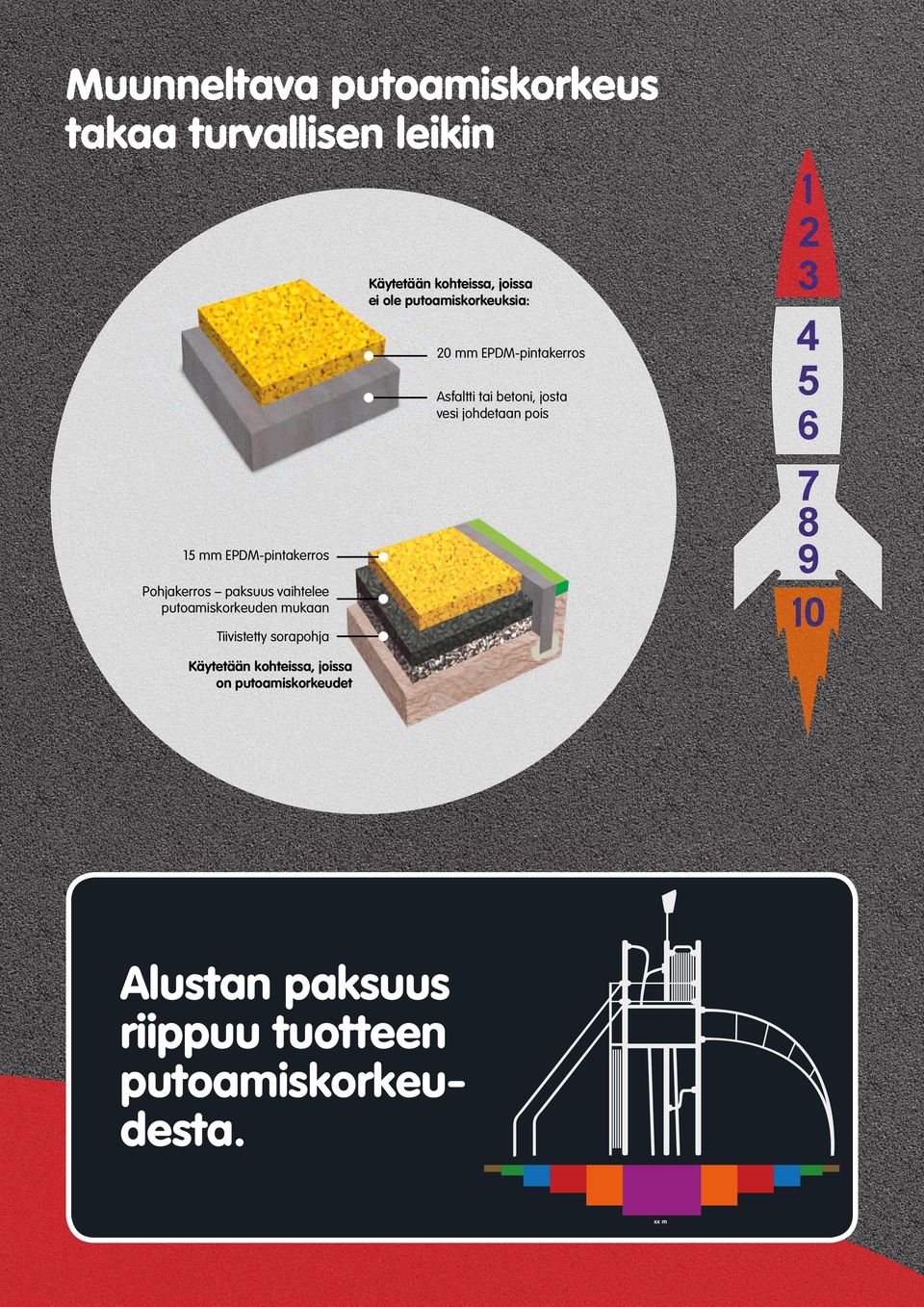 pois 15 mm EPDM-pintakerros Pohjakerros paksuus vaihtelee putoamiskorkeuden mukaan Tiivistetty