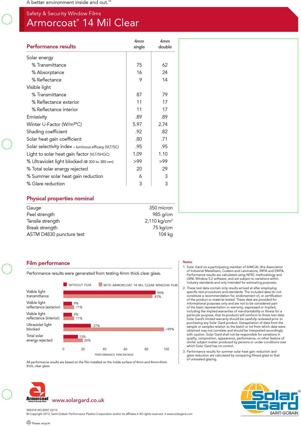 82 Solar heat gain coefficient.80.71 Solar selectivity index luminous efficacy (VLT/SC).95.