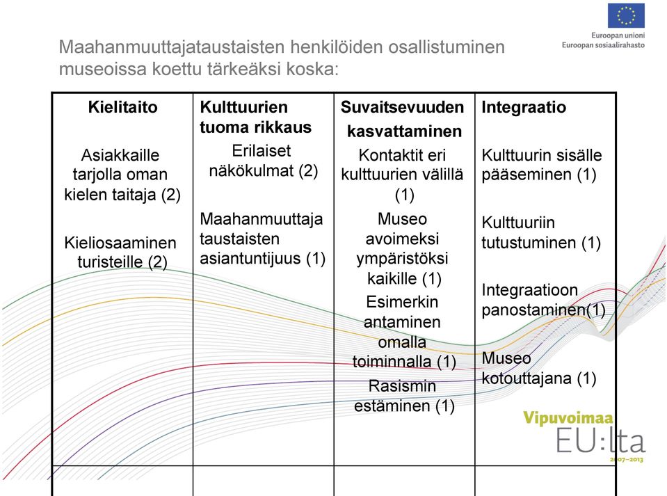 sisälle pääseminen (1) Kieliosaaminen turisteille (2) Maahanmuuttaja taustaisten asiantuntijuus (1) Museo avoimeksi ympäristöksi kaikille (1)