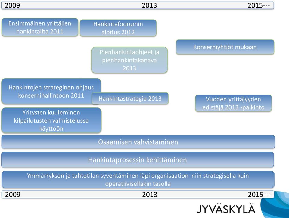 valmistelussa käyttöön Hankintastrategia 2013 Osaamisen vahvistaminen Vuoden yrittäjyyden edistäjä 2013 -palkinto