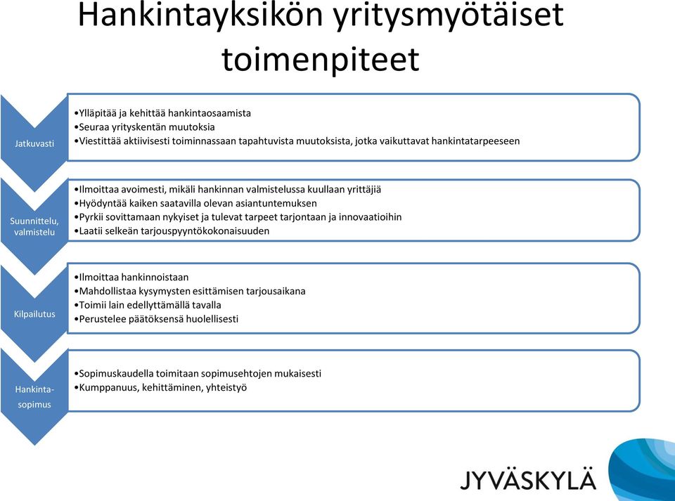 asiantuntemuksen Pyrkii sovittamaan nykyiset ja tulevat tarpeet tarjontaan ja innovaatioihin Laatii selkeän tarjouspyyntökokonaisuuden Kilpailutus Ilmoittaa hankinnoistaan Mahdollistaa