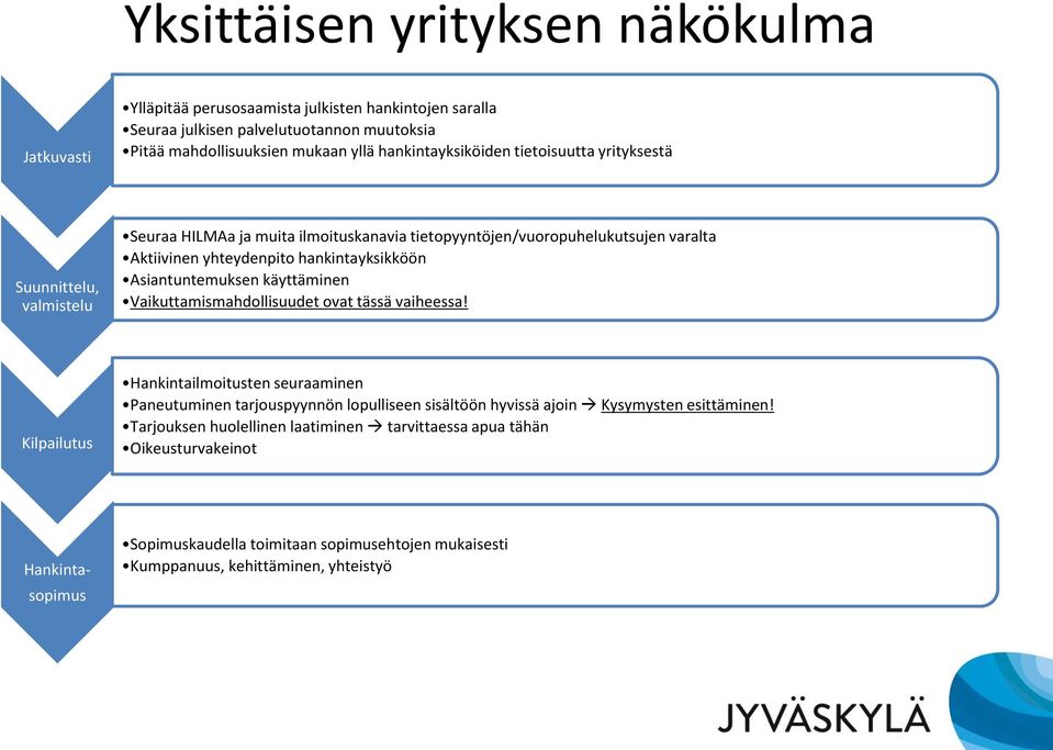 hankintayksikköön Asiantuntemuksen käyttäminen Vaikuttamismahdollisuudet ovat tässä vaiheessa!