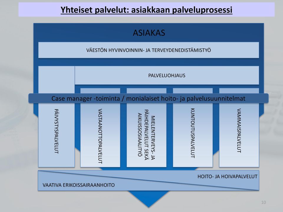 palvelusuunnitelmat PÄIVYSTYSPALVELUT VASTAANOTTOPALVELUT MIELENTERVEYS- JA PÄIHDEPALVELUT