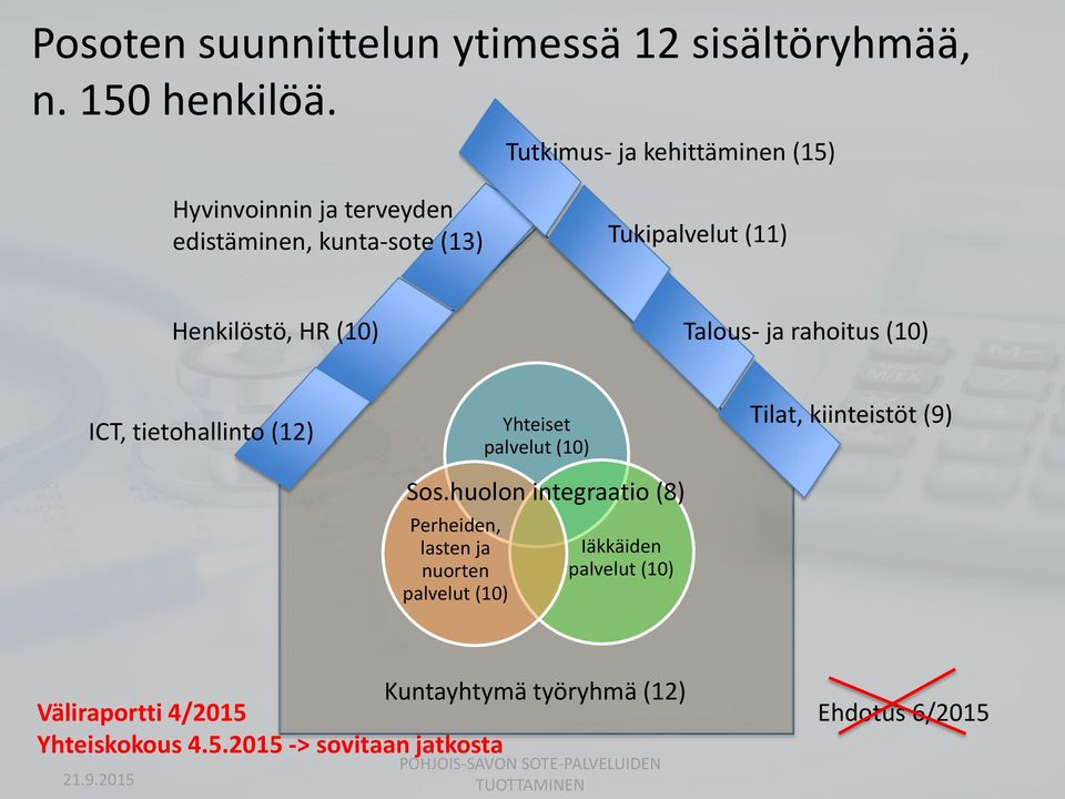 ja rahoitus (10) ICT, tietohallinto (12) Perheiden, lasten ja nuorten palvelut (10) Yhteiset palvelut (10) Sos.