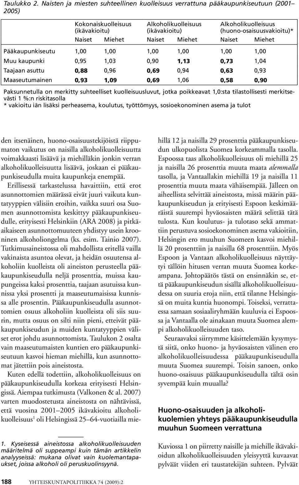 Naiset Miehet Naiset Miehet Naiset Miehet Pääkaupunkiseutu 1,00 1,00 1,00 1,00 1,00 1,00 Muu kaupunki 0,95 1,03 0,90 1,13 0,73 1,04 Taajaan asuttu 0,88 0,96 0,69 0,94 0,63 0,93 Maaseutumainen 0,93