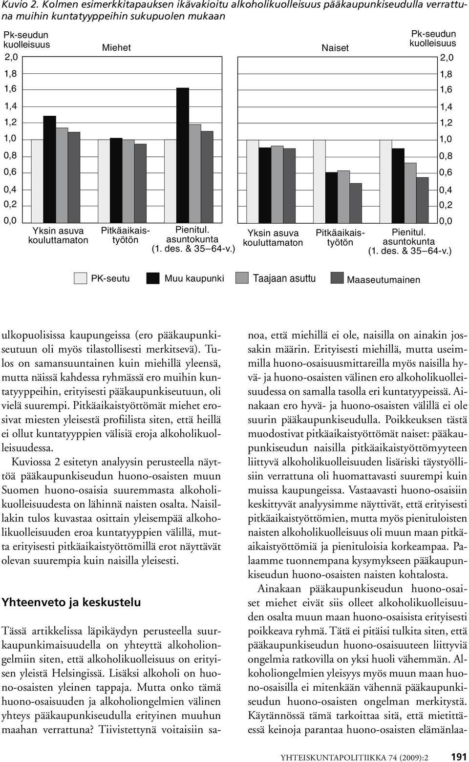 Yksin asuva kouluttamaton Miehet Pitkäaikaistyötön Pitkäaikaistyötön Pienitul. asuntokunta (1. des. & 35 64-v.