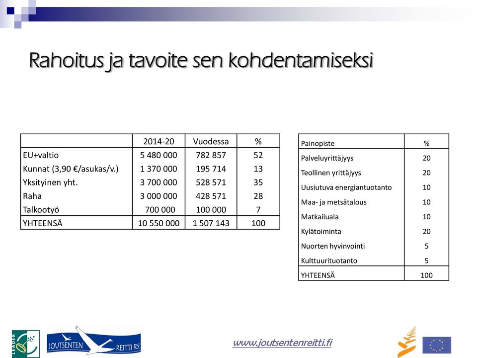 3 700 000 528 571 35 Raha 3 000 000 428 571 28 Talkootyö 700 000 100 000 7 YHTEENSÄ 10 550 000 1 507 143 100