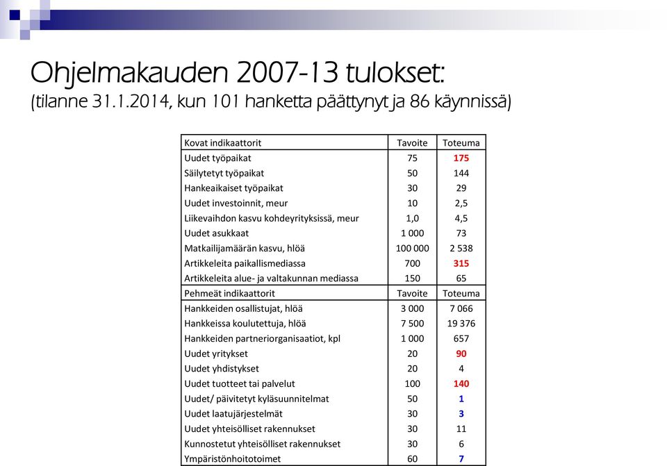 1.2014, kun 101 hanketta päättynyt ja 86 käynnissä) Kovat indikaattorit Tavoite Toteuma Uudet työpaikat 75 175 Säilytetyt työpaikat 50 144 Hankeaikaiset työpaikat 30 29 Uudet investoinnit, meur 10