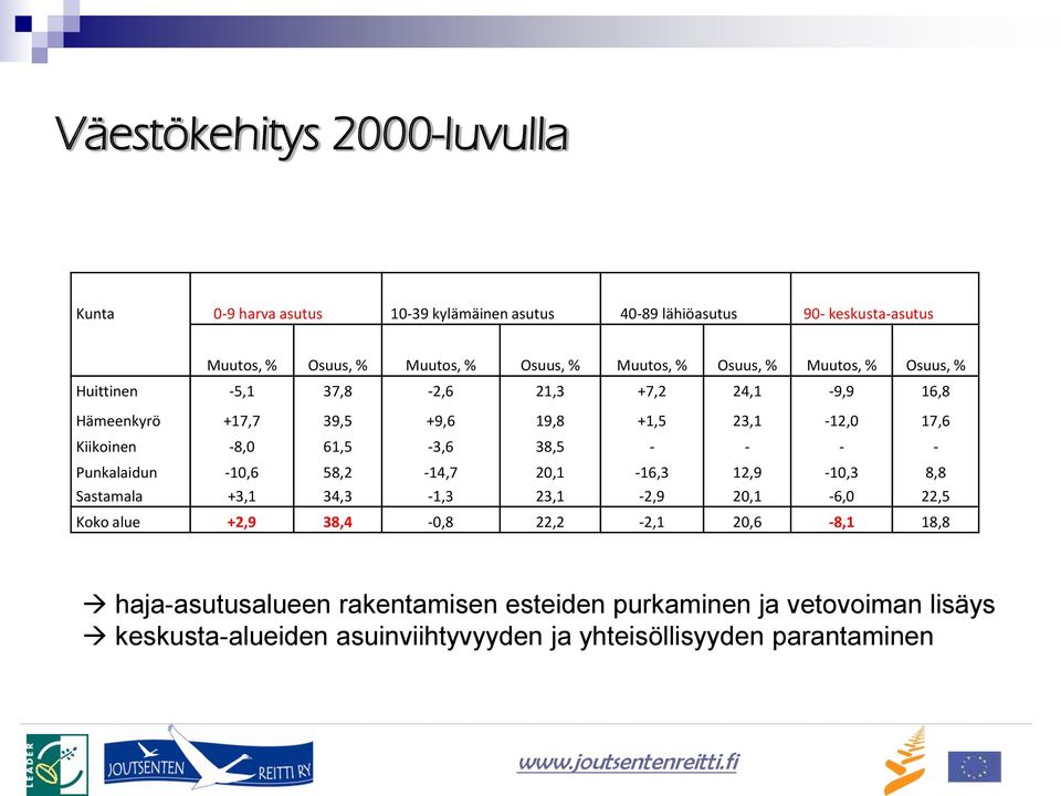 61,5-3,6 38,5 - - - - Punkalaidun -10,6 58,2-14,7 20,1-16,3 12,9-10,3 8,8 Sastamala +3,1 34,3-1,3 23,1-2,9 20,1-6,0 22,5 Koko alue +2,9 38,4-0,8