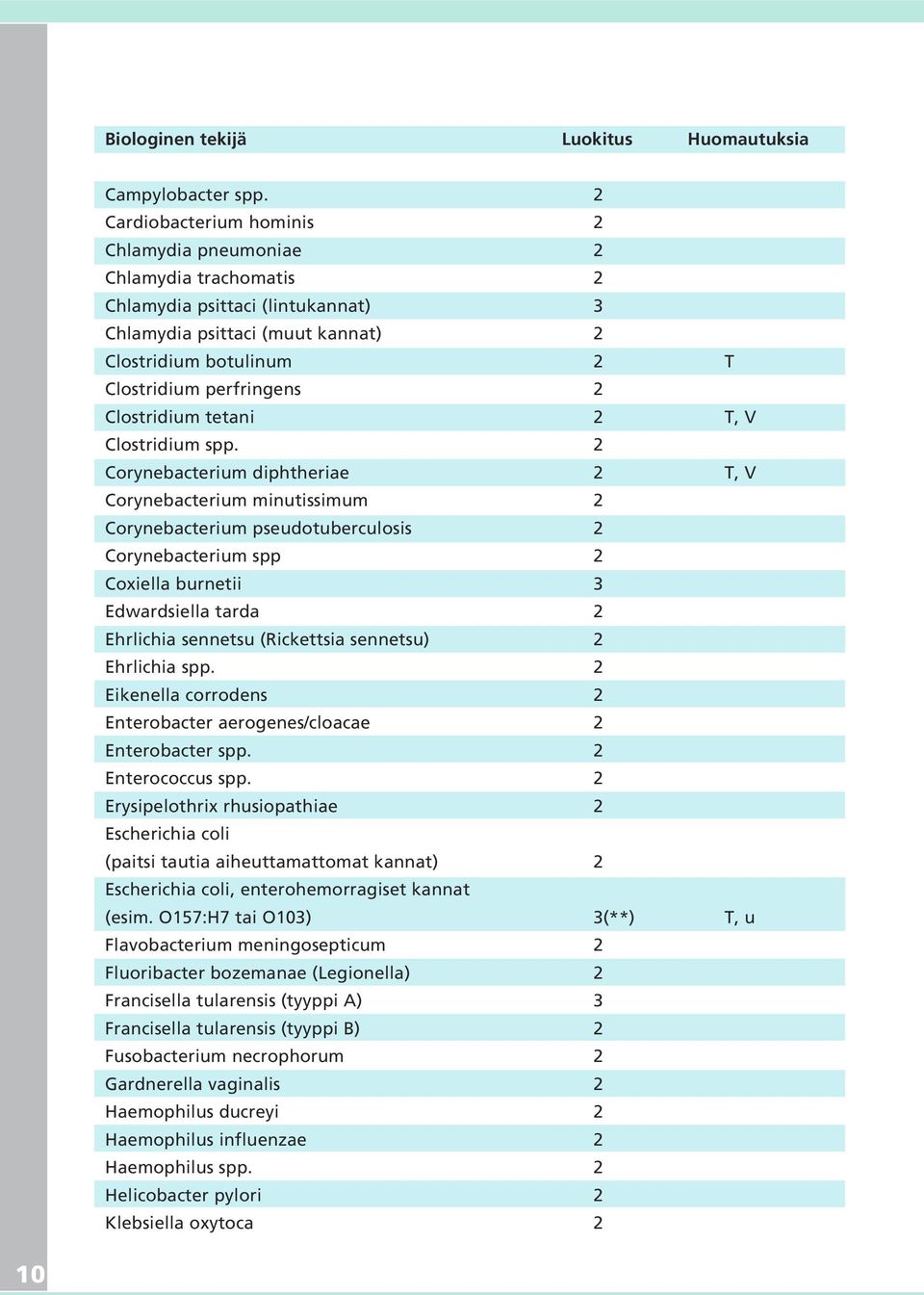 Clostridium tetani 2 T, V Clostridium spp.