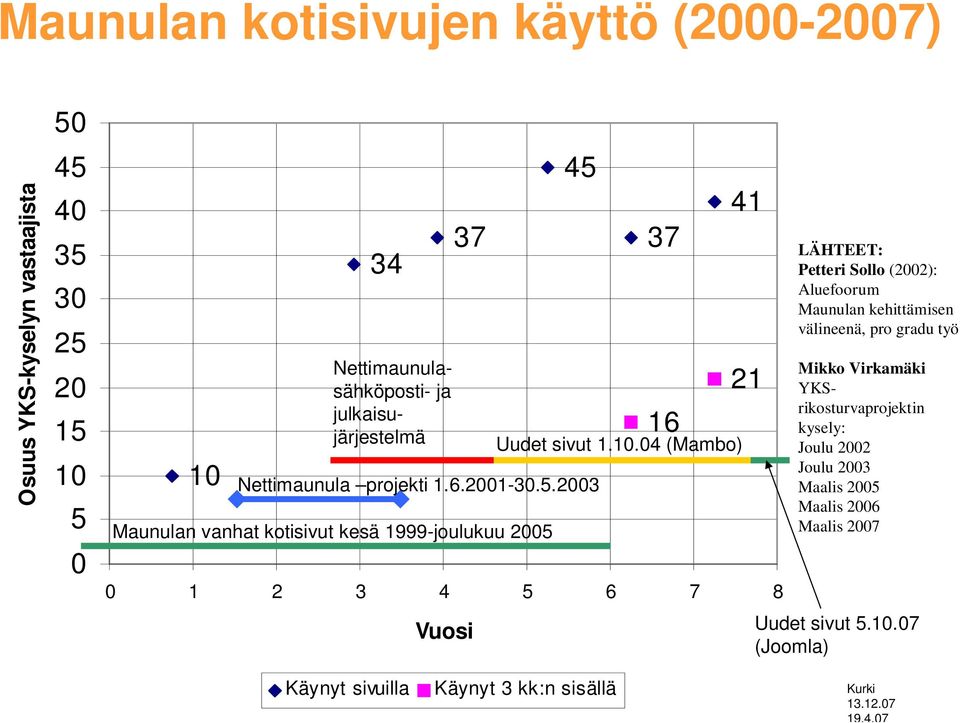 10.04 (Mambo) 41 21 LÄHTEET: Petteri Sollo (2002): Aluefoorum Maunulan kehittämisen välineenä, pro gradu työ Mikko Virkamäki YKSrikosturvaprojektin