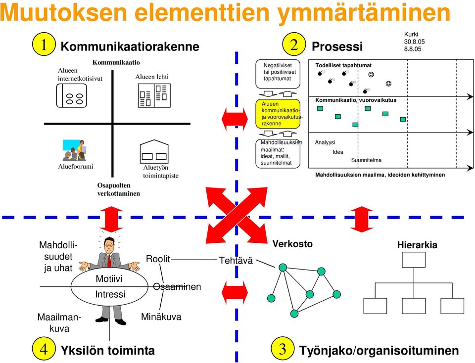 05 8.8.05 Aluefoorumi Osapuolten verkottaminen Aluetyön toimintapiste Mahdollisuuksien maailmat: ideat, mallit, suunnitelmat Analyysi Idea Suunnitelma