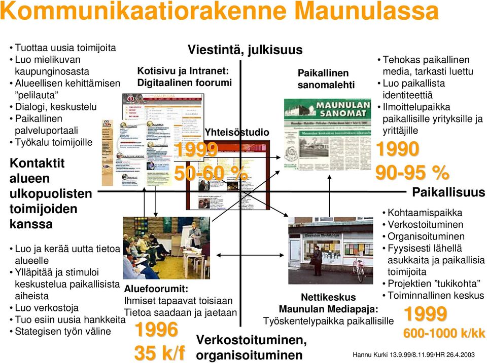 väline Kotisivu ja Intranet: Digitaalinen foorumi Aluefoorumit: Ihmiset tapaavat toisiaan Tietoa saadaan ja jaetaan 1996 35 k/f Viestintä, julkisuus Yhteisöstudio 1999 50-60 % Verkostoituminen,