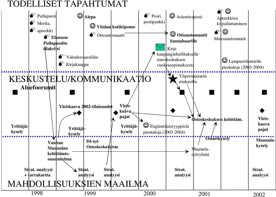 Lampuotilantielle pientaloja (2003-2004) Yleiskaava 2002-tilaisuudet Yrittäjäkysely Yrittäjäkysely DI-työ Ostoskeskuksista Yrittäjäkysely Yleiskaava pajat Maunulatyöryhmä Englantilaistyyppisiä