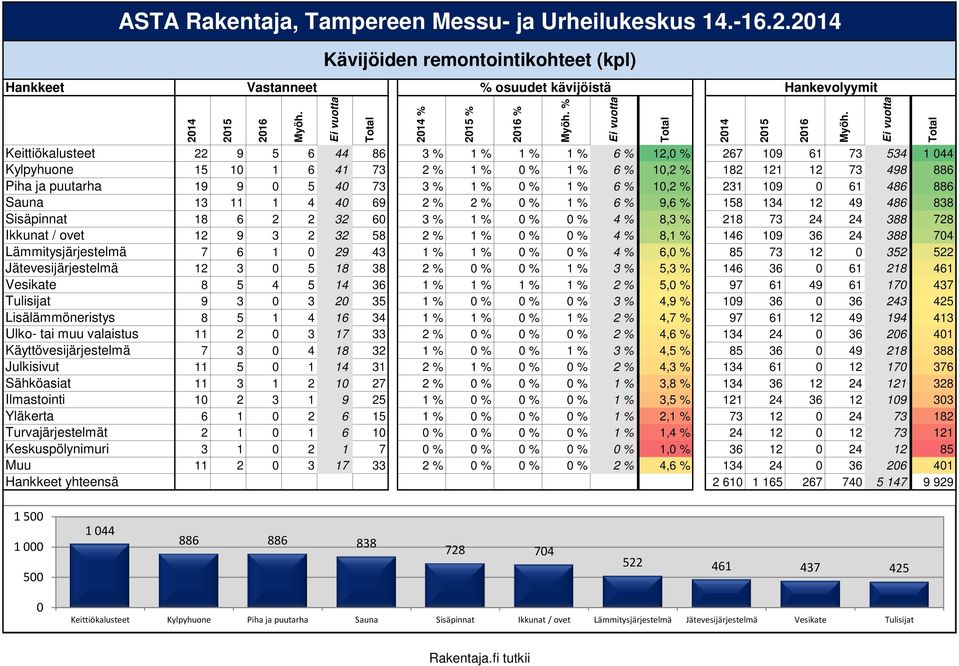 15 10 1 6 41 73 2 % 1 % 1 % 6 % 10,2 % 182 121 12 73 498 886 Piha ja puutarha 19 9 0 5 40 73 3 % 1 % 1 % 6 % 10,2 % 231 109 0 61 486 886 Sauna 13 11 1 4 40 69 2 % 2 % 1 % 6 % 9,6 % 158 134 12 49 486