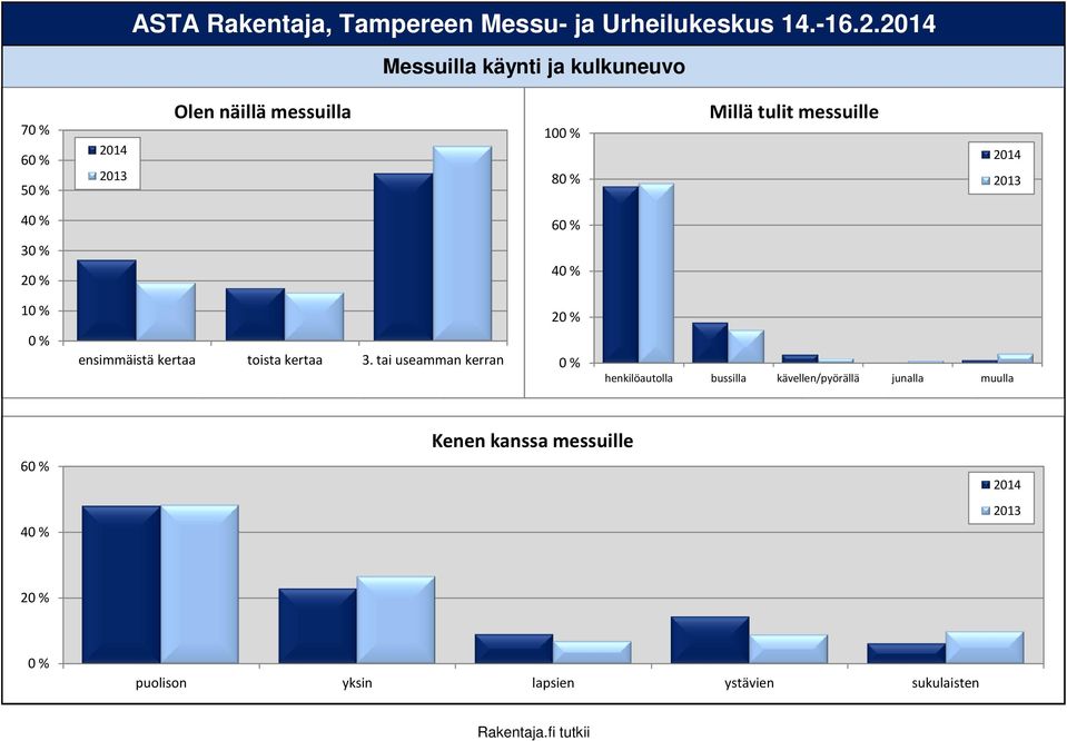 8 8 6 6 4 4 Millä tulit messuille ensimmäistä kertaa toista kertaa 3.